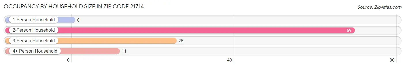 Occupancy by Household Size in Zip Code 21714