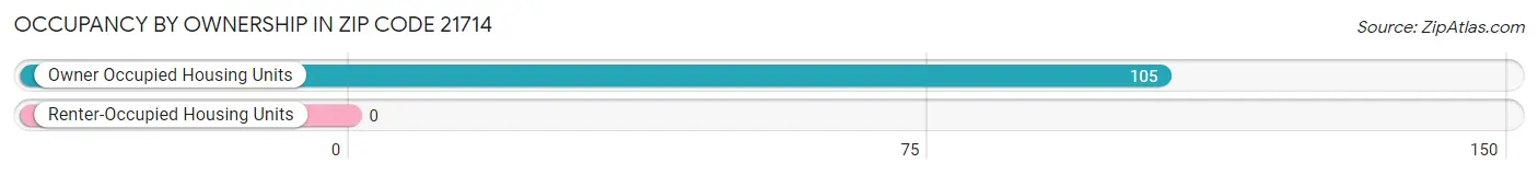 Occupancy by Ownership in Zip Code 21714