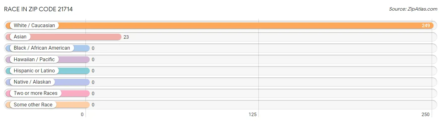 Race in Zip Code 21714