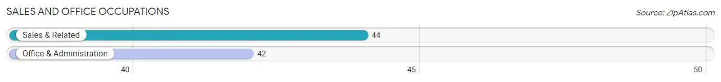 Sales and Office Occupations in Zip Code 21714