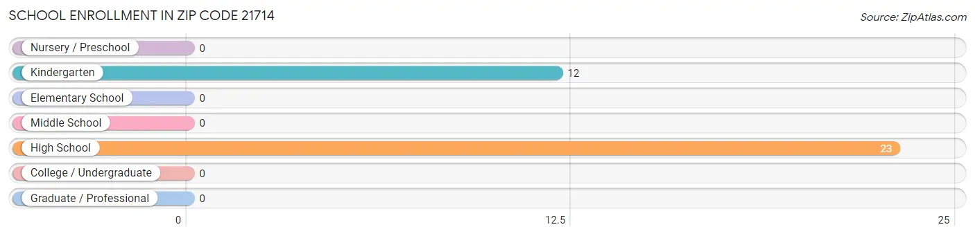 School Enrollment in Zip Code 21714