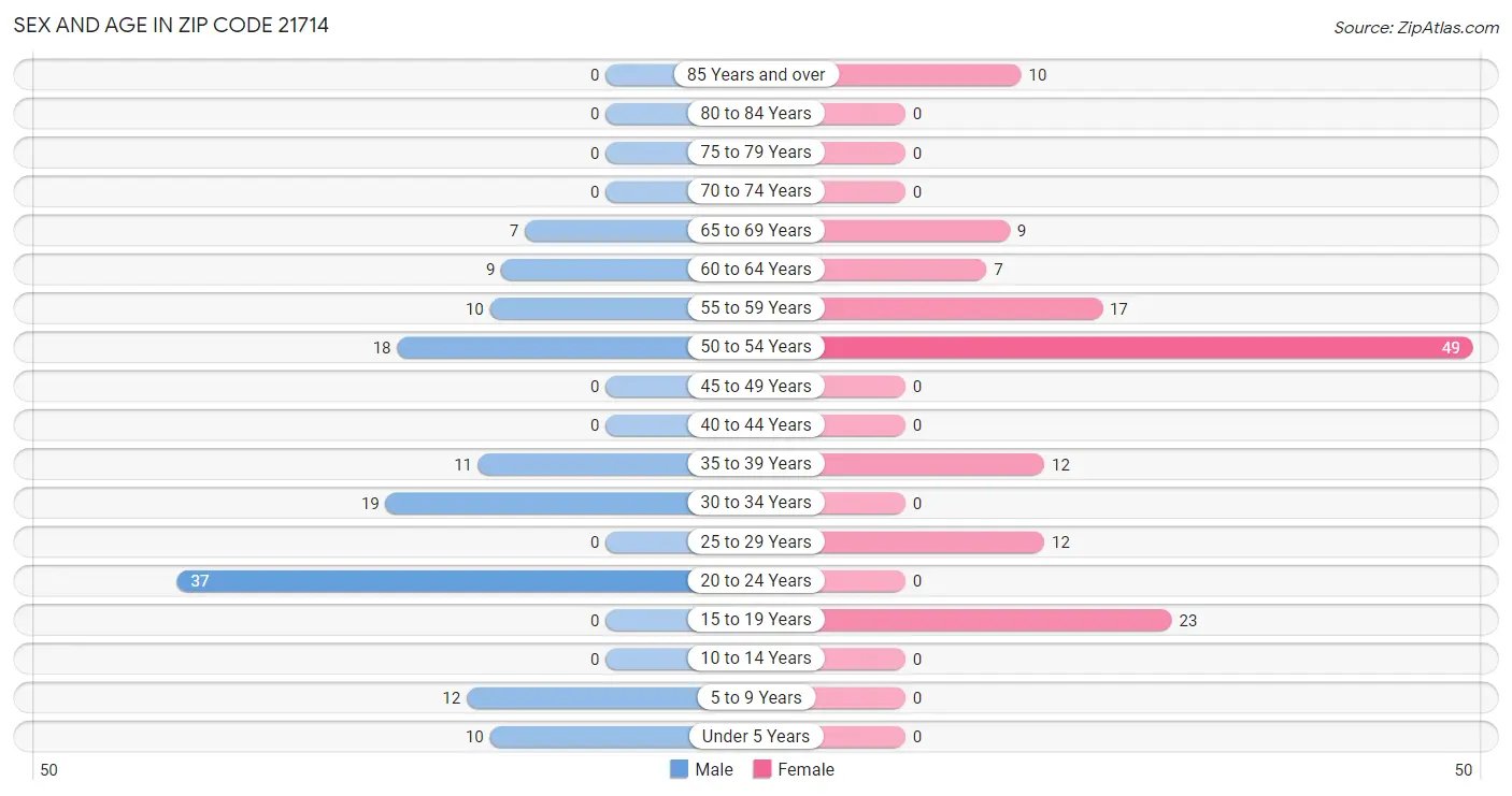 Sex and Age in Zip Code 21714