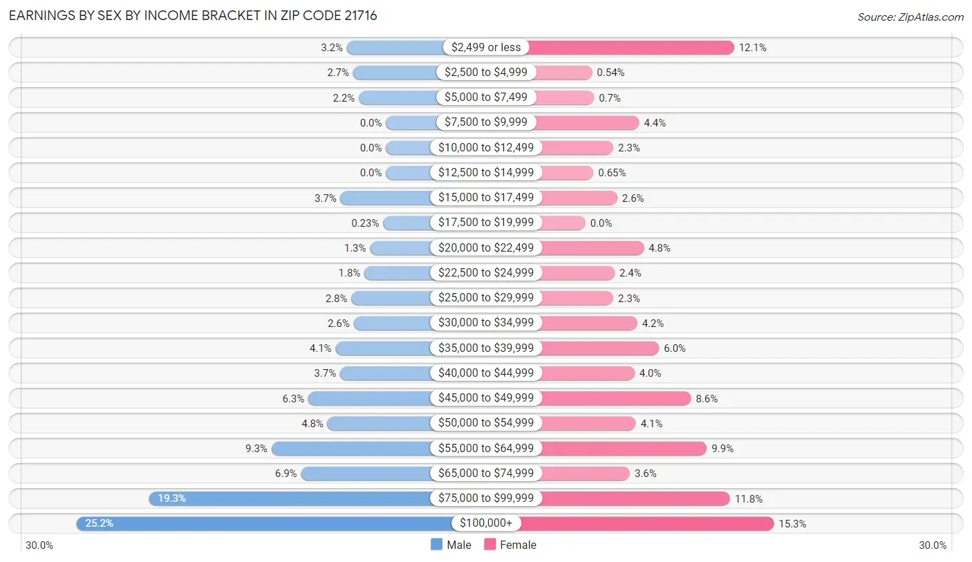 Earnings by Sex by Income Bracket in Zip Code 21716