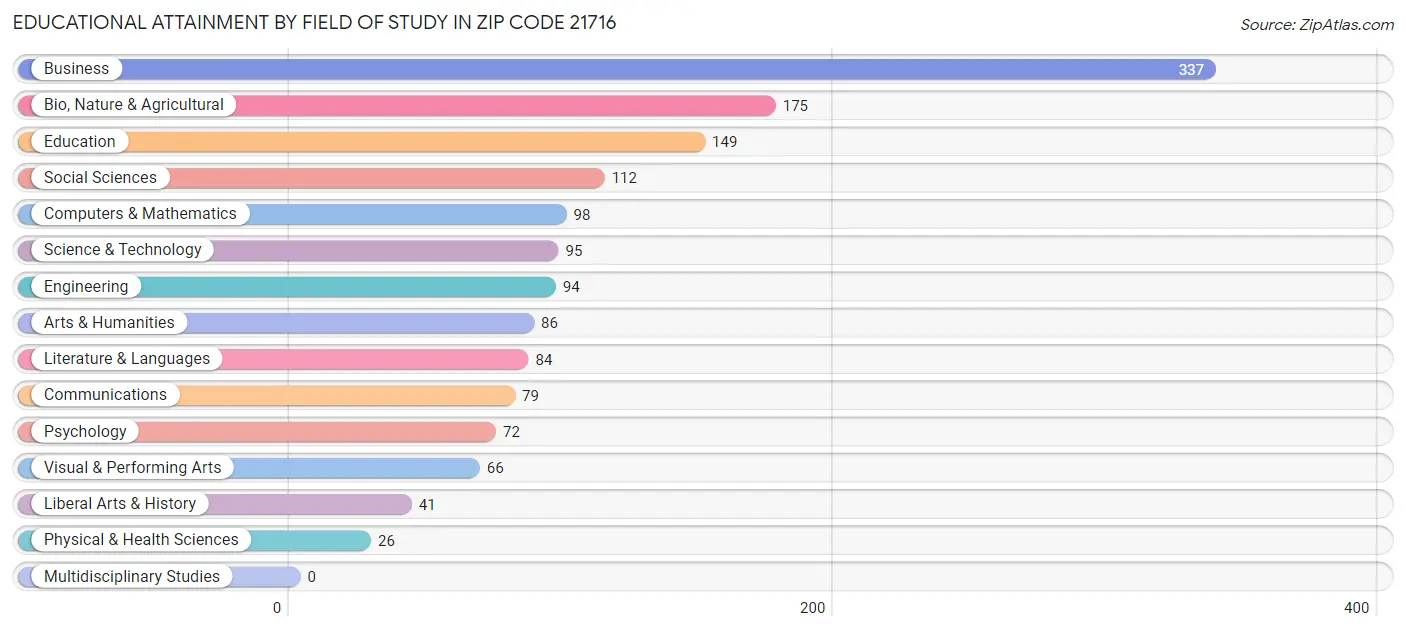 Educational Attainment by Field of Study in Zip Code 21716