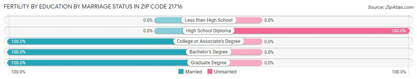 Female Fertility by Education by Marriage Status in Zip Code 21716