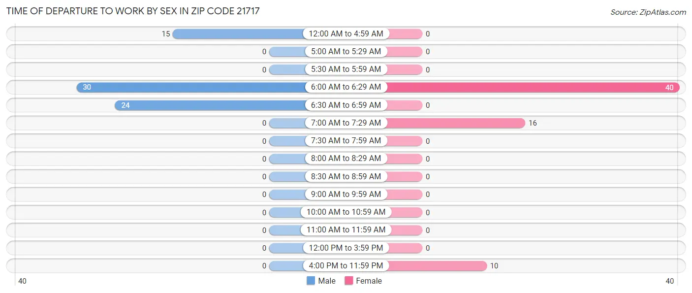 Time of Departure to Work by Sex in Zip Code 21717
