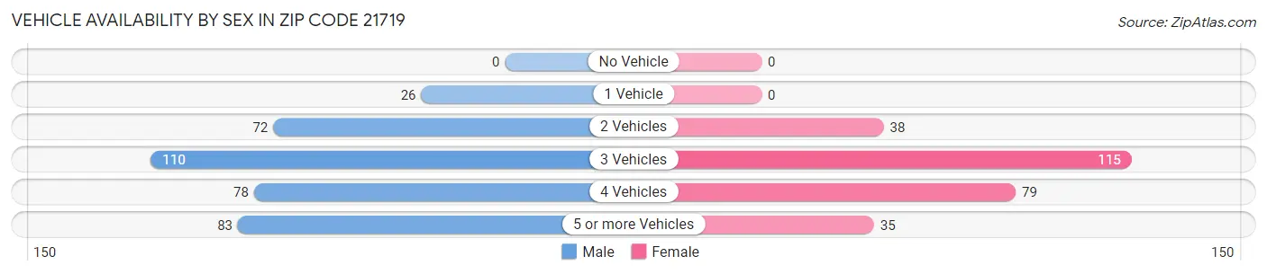 Vehicle Availability by Sex in Zip Code 21719