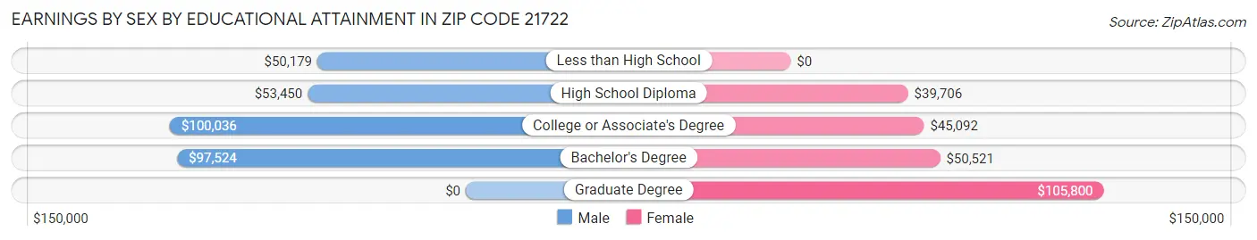 Earnings by Sex by Educational Attainment in Zip Code 21722