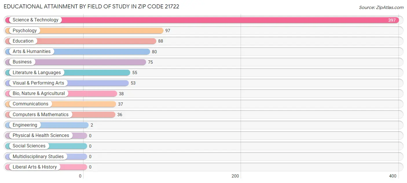 Educational Attainment by Field of Study in Zip Code 21722