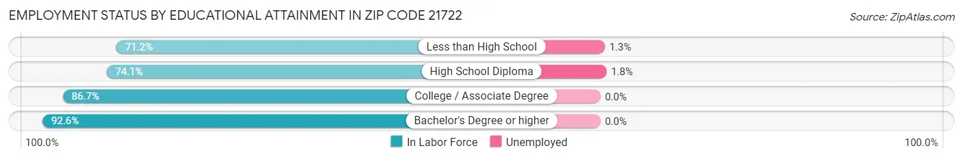 Employment Status by Educational Attainment in Zip Code 21722
