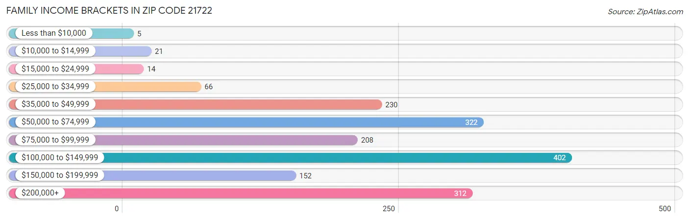 Family Income Brackets in Zip Code 21722