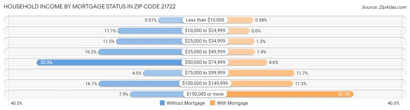 Household Income by Mortgage Status in Zip Code 21722