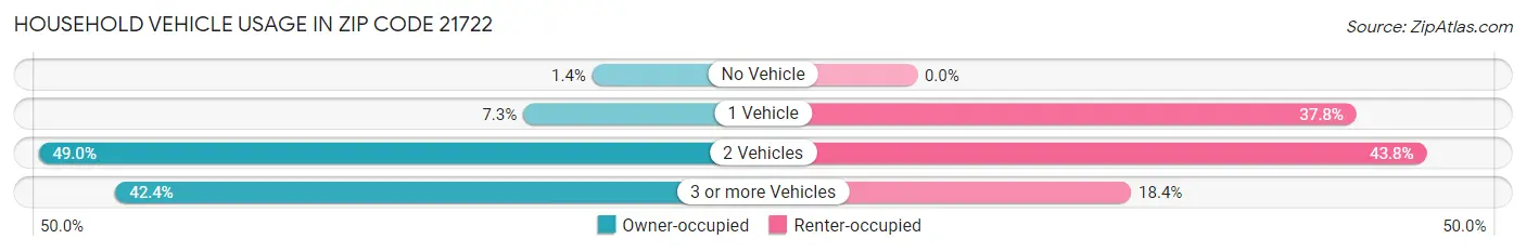 Household Vehicle Usage in Zip Code 21722