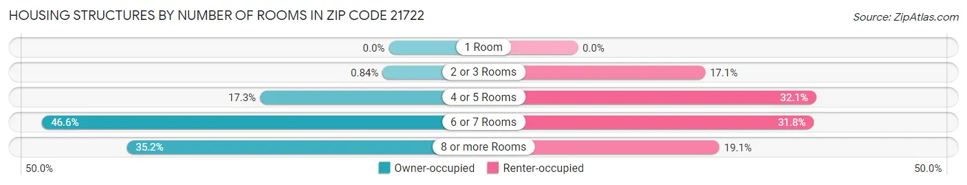 Housing Structures by Number of Rooms in Zip Code 21722