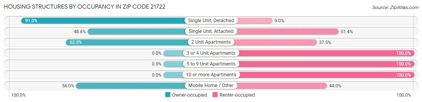 Housing Structures by Occupancy in Zip Code 21722