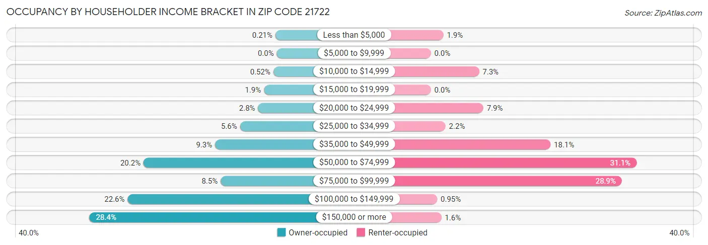 Occupancy by Householder Income Bracket in Zip Code 21722