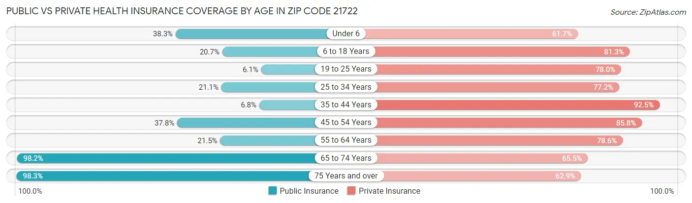 Public vs Private Health Insurance Coverage by Age in Zip Code 21722