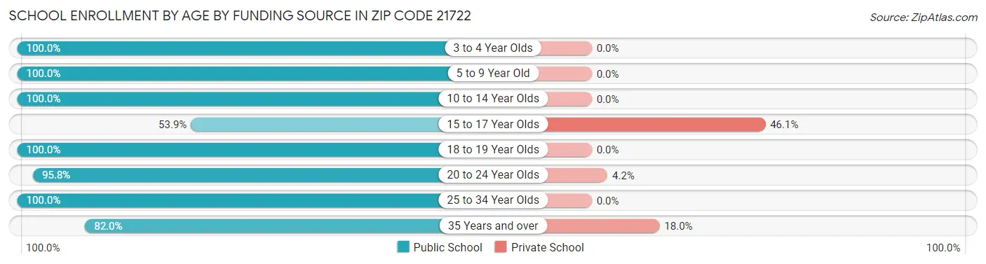School Enrollment by Age by Funding Source in Zip Code 21722