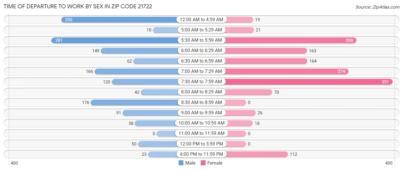 Time of Departure to Work by Sex in Zip Code 21722