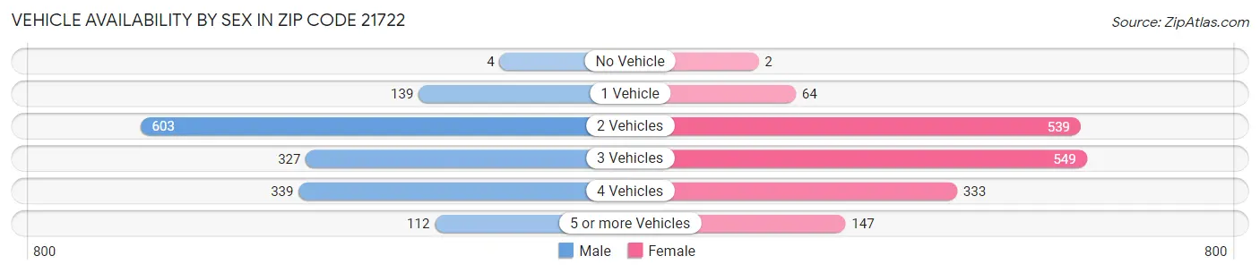 Vehicle Availability by Sex in Zip Code 21722
