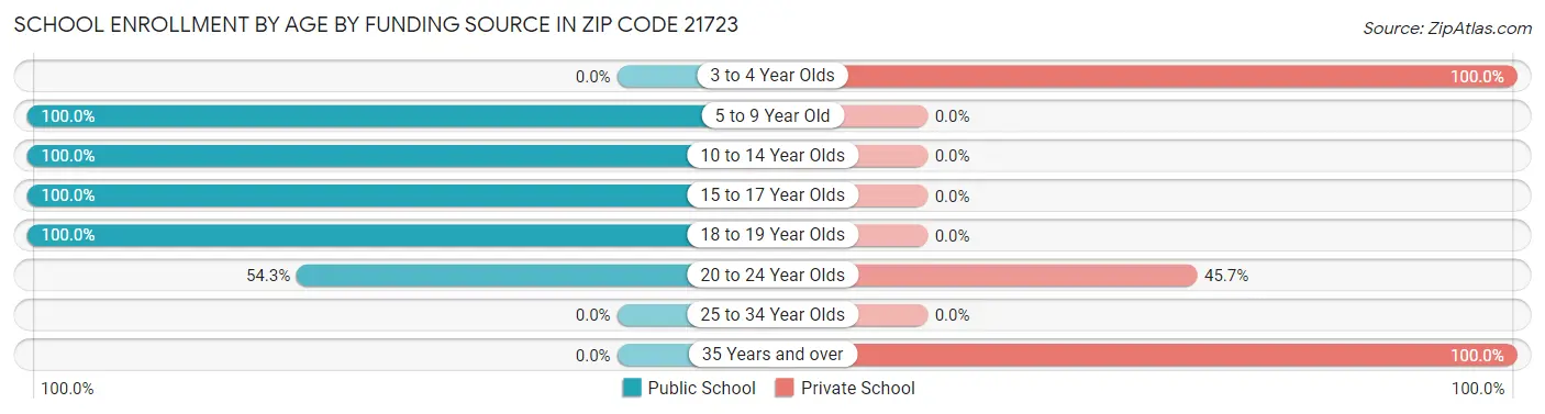 School Enrollment by Age by Funding Source in Zip Code 21723