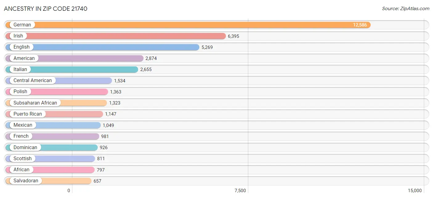 Ancestry in Zip Code 21740