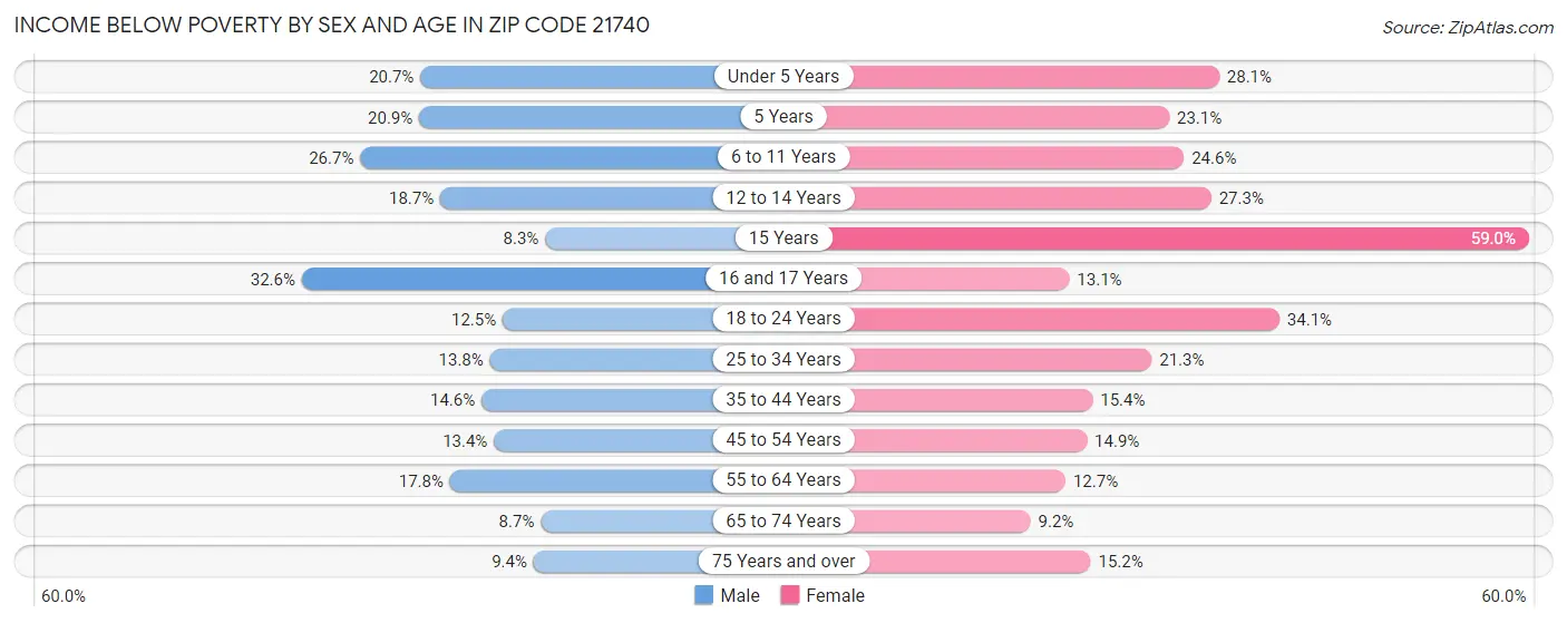 Income Below Poverty by Sex and Age in Zip Code 21740