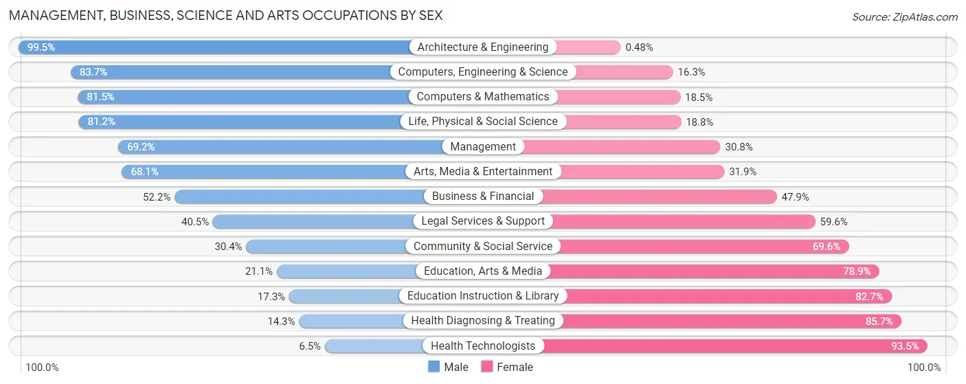 Management, Business, Science and Arts Occupations by Sex in Zip Code 21740