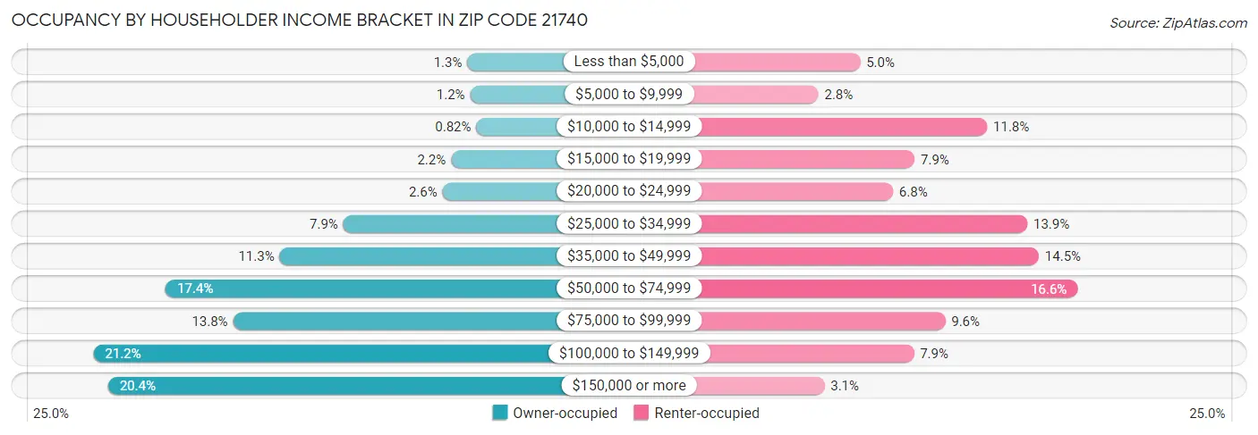 Occupancy by Householder Income Bracket in Zip Code 21740