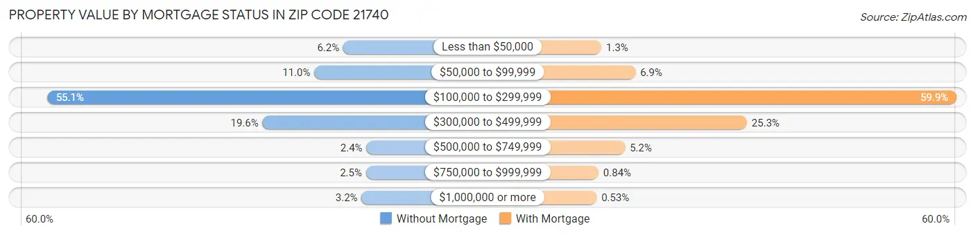 Property Value by Mortgage Status in Zip Code 21740