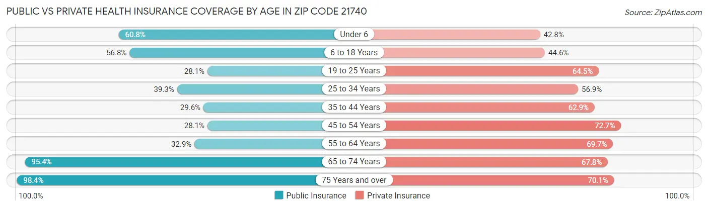 Public vs Private Health Insurance Coverage by Age in Zip Code 21740