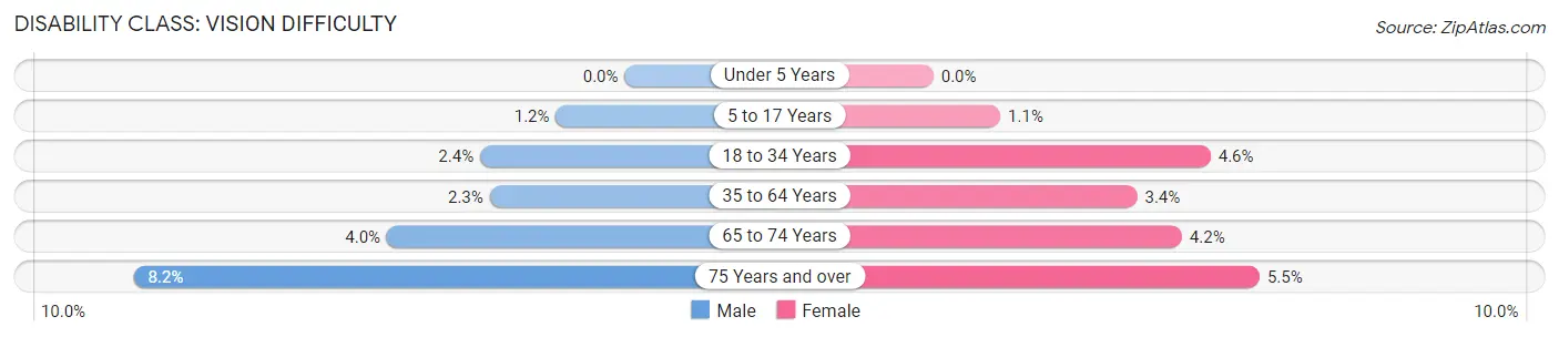 Disability in Zip Code 21740: <span>Vision Difficulty</span>