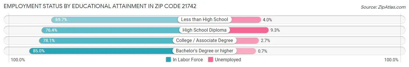 Employment Status by Educational Attainment in Zip Code 21742