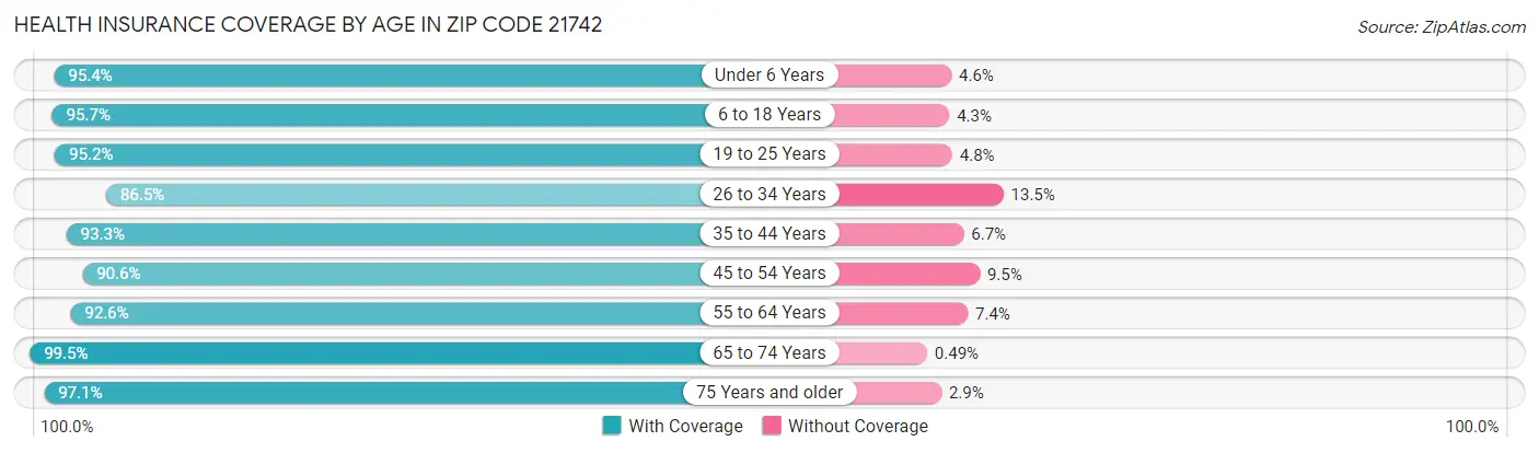 Health Insurance Coverage by Age in Zip Code 21742