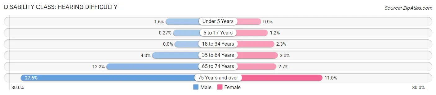 Disability in Zip Code 21742: <span>Hearing Difficulty</span>