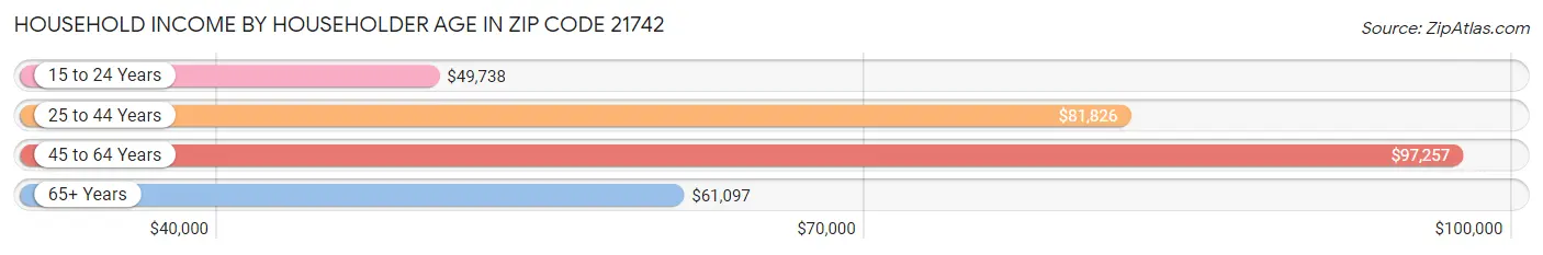 Household Income by Householder Age in Zip Code 21742