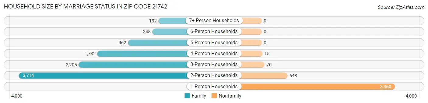 Household Size by Marriage Status in Zip Code 21742