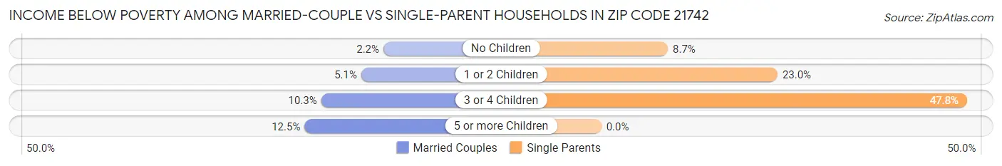 Income Below Poverty Among Married-Couple vs Single-Parent Households in Zip Code 21742
