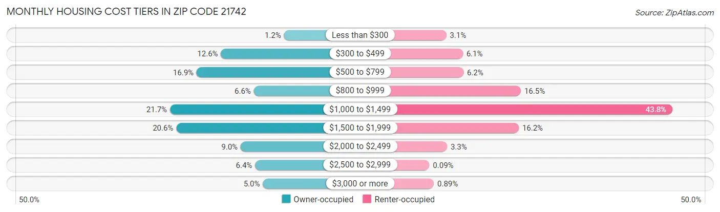 Monthly Housing Cost Tiers in Zip Code 21742