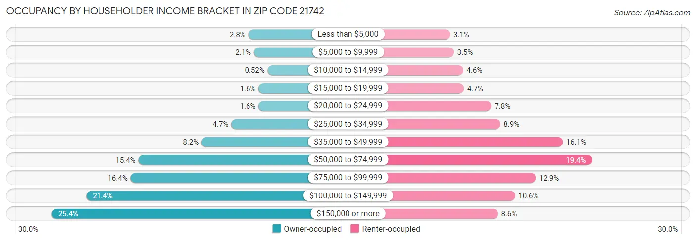 Occupancy by Householder Income Bracket in Zip Code 21742