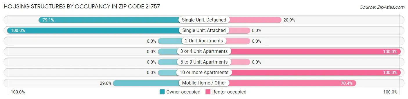 Housing Structures by Occupancy in Zip Code 21757