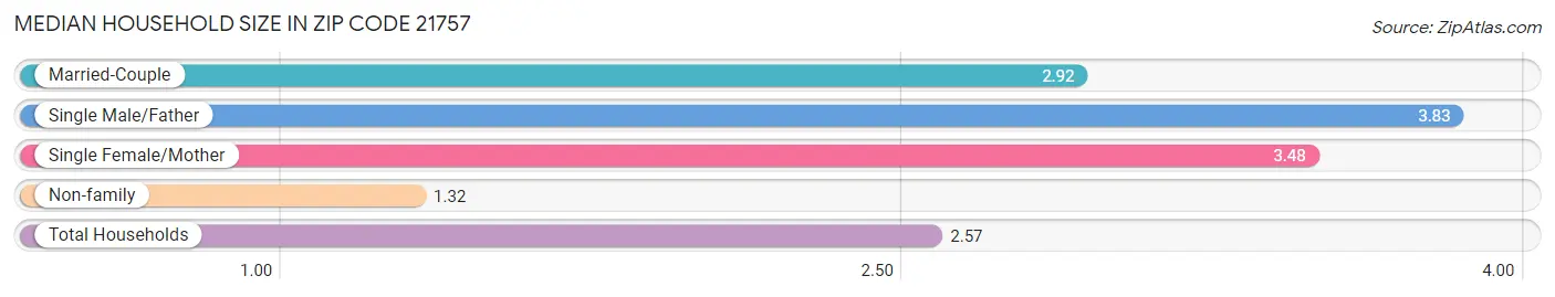 Median Household Size in Zip Code 21757