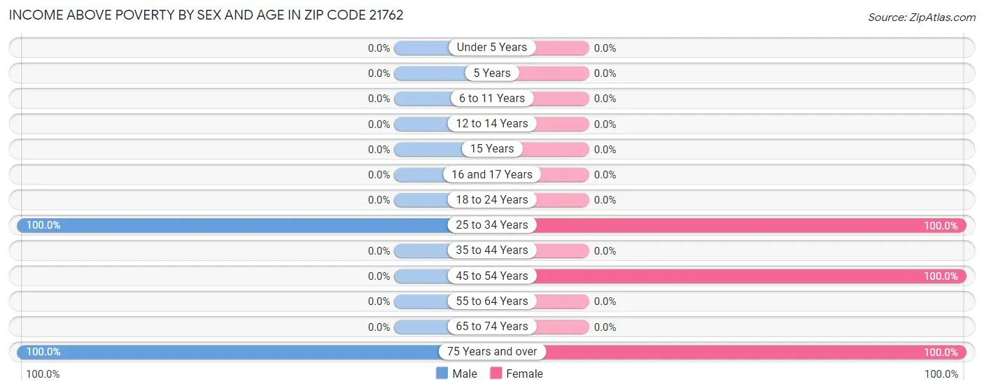 Income Above Poverty by Sex and Age in Zip Code 21762