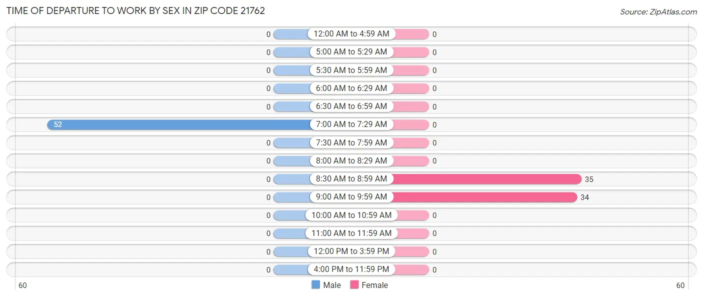 Time of Departure to Work by Sex in Zip Code 21762