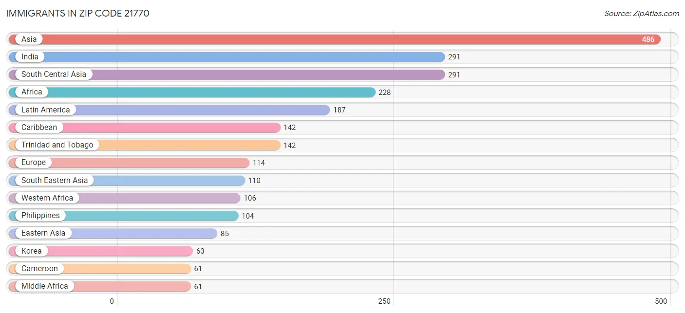 Immigrants in Zip Code 21770