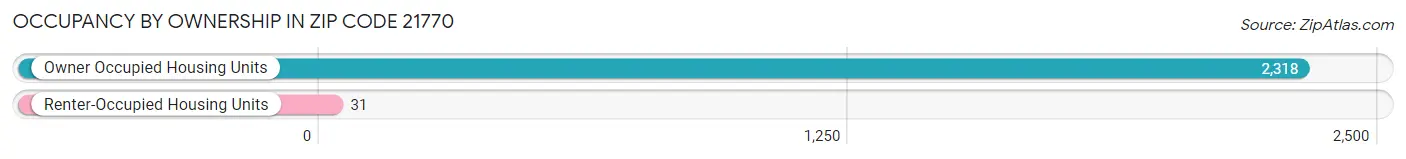 Occupancy by Ownership in Zip Code 21770