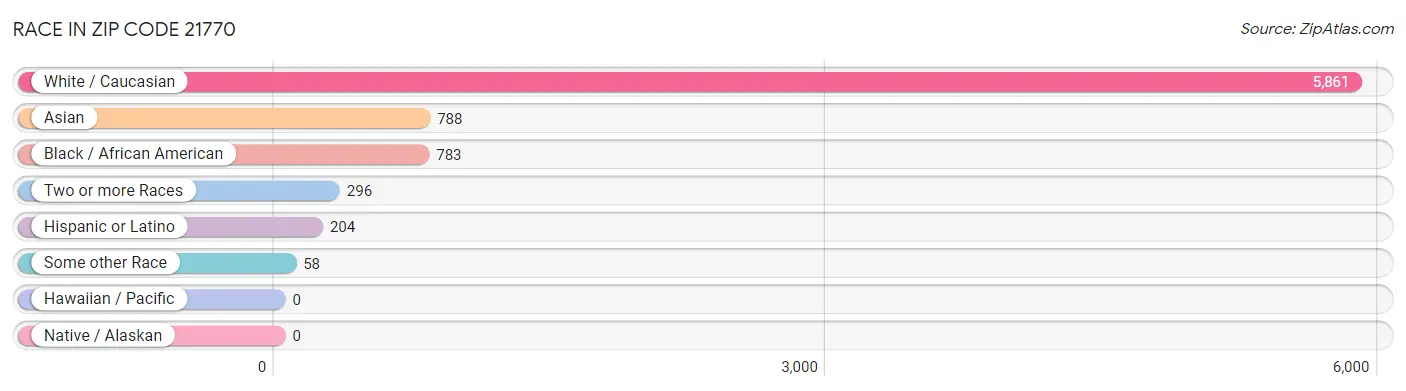 Race in Zip Code 21770