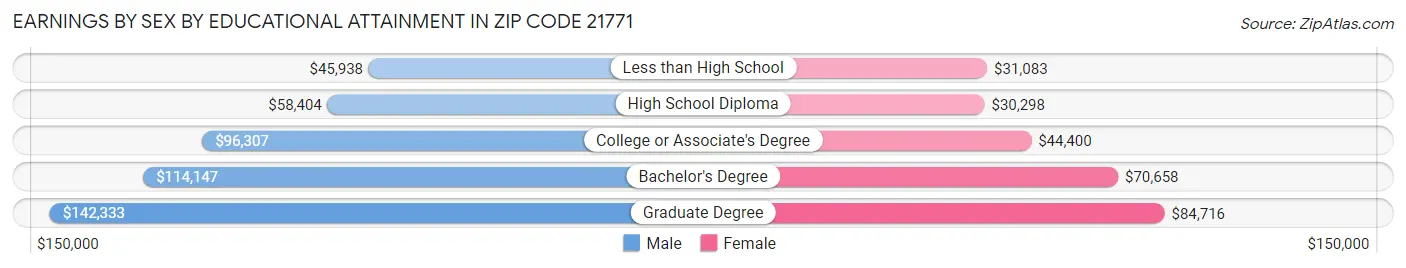 Earnings by Sex by Educational Attainment in Zip Code 21771