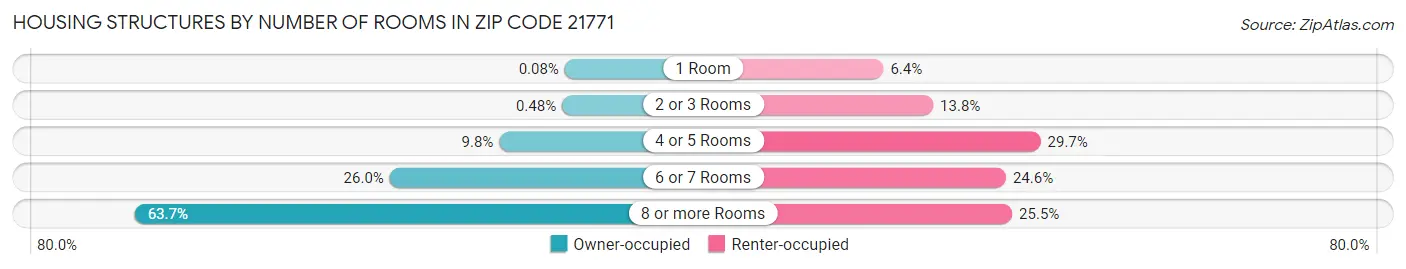 Housing Structures by Number of Rooms in Zip Code 21771