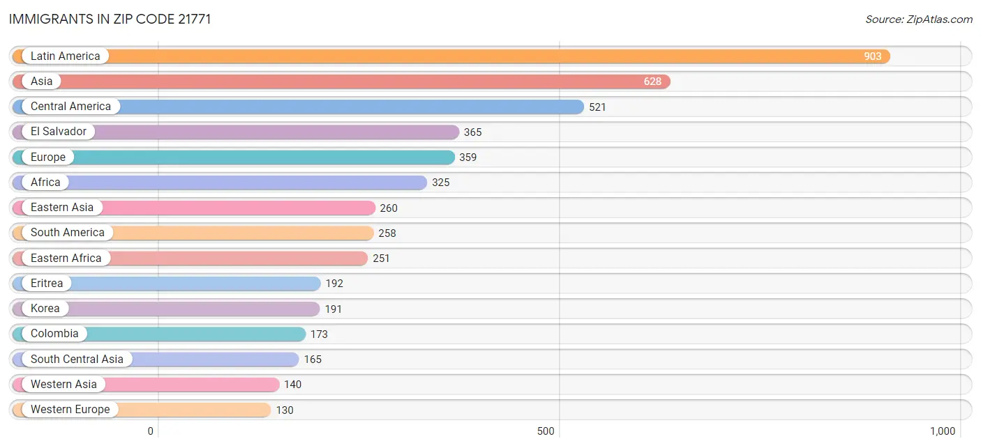 Immigrants in Zip Code 21771